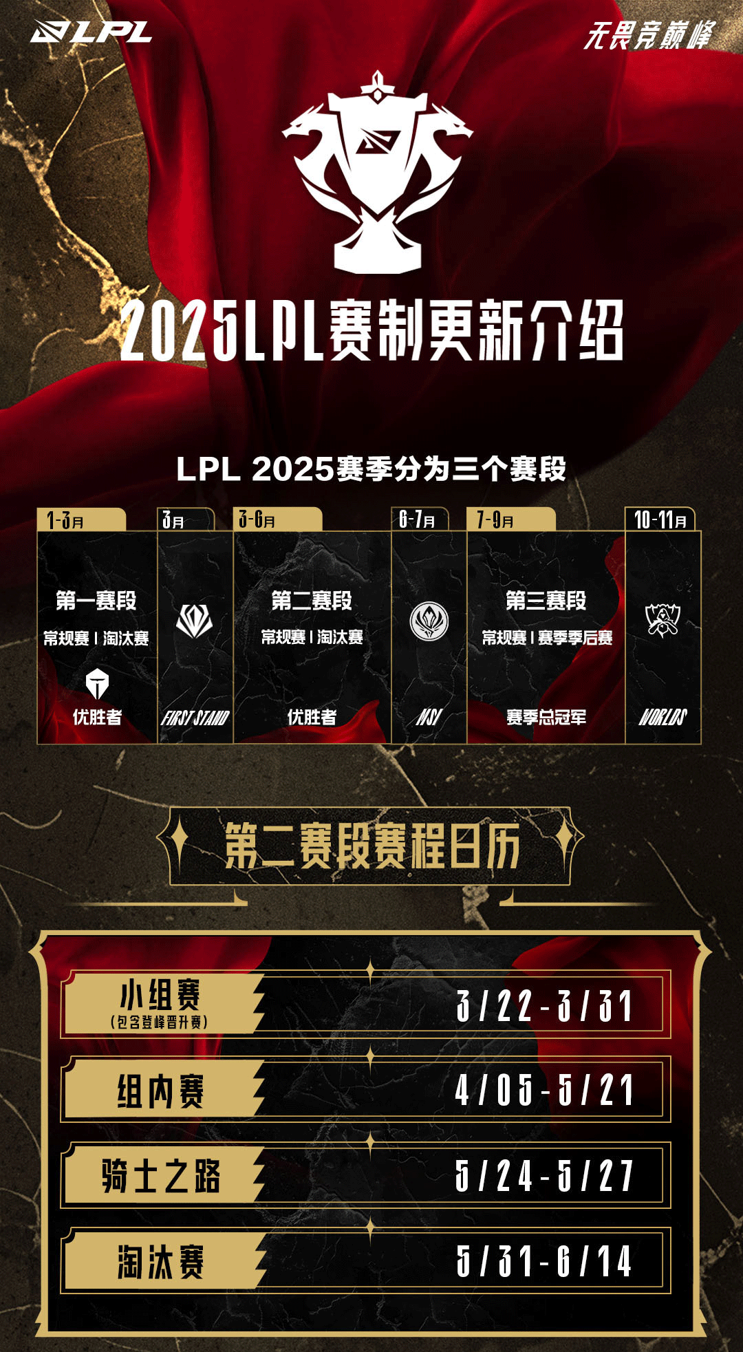 官方悟了⁉️LPL第二/三赛段赛制更新:强强对话更多弱队戏份降低 快速决定分组